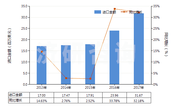 2013-2017年中國過氧化醇、過氧化醚、過氧化酮(含其鹵化、磺化、硝化或亞硝化衍生物（過氧化二異丙苯除外）)(HS29096000)進口總額及增速統(tǒng)計